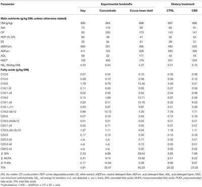 Inclusion of Cocoa Bean Shell in the Diet of Dairy Goats: Effects on Milk Production Performance and Milk Fatty Acid Profile